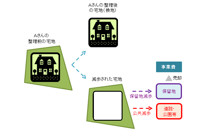 減歩のイメージ図