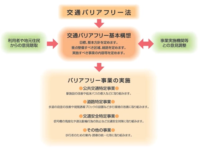 交通バリアフリー体系