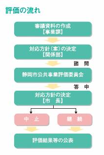 評価の流れのイメージ図