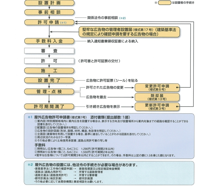 手続の流れ