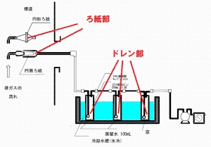 排ガス放射能測定の例