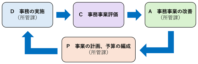 PDCAサイクル