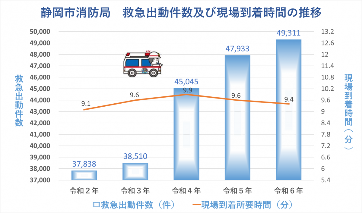 救急出動件数及び現場到着時間の推移