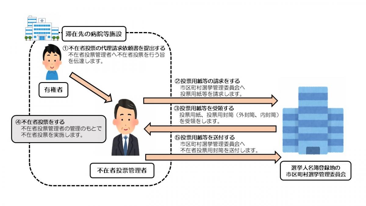 不在者投票の流れ