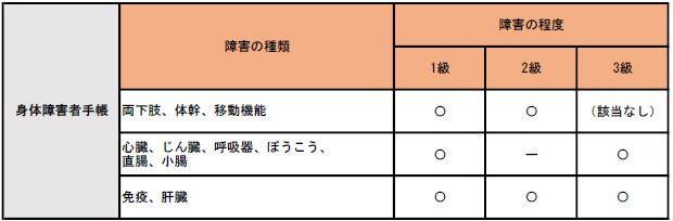 身体障害者手帳をお持ちの方