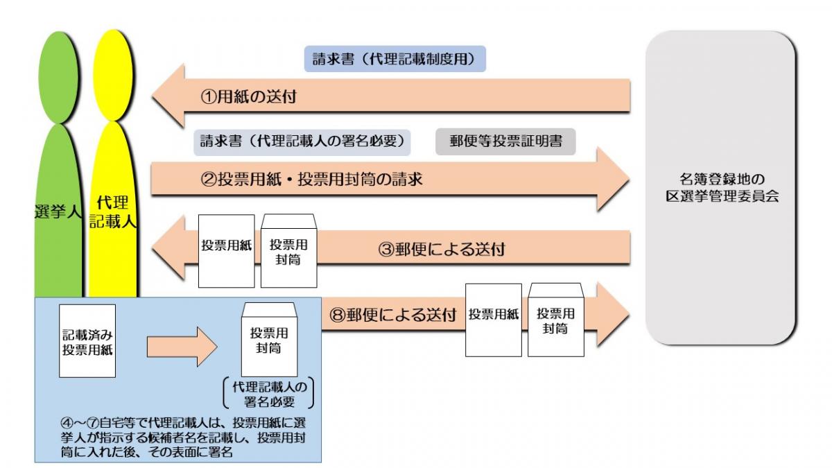 投票方法の流れ