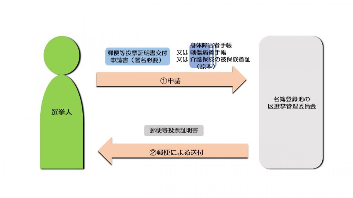 申請手続き手順