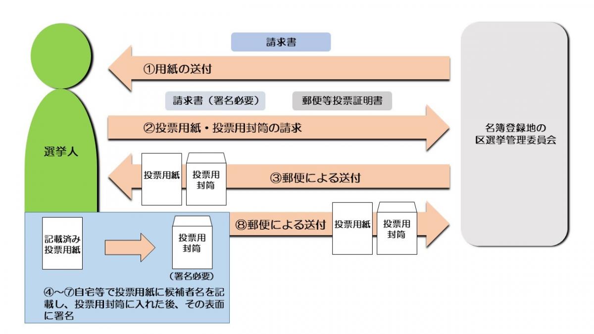 投票方法の流れ