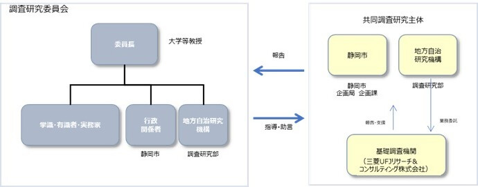 調査研究体制の図