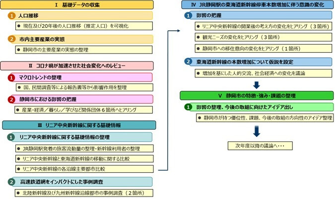 調査研究内容