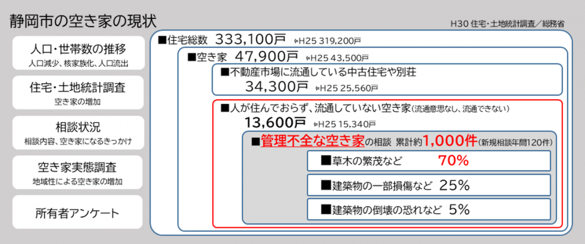 平成30年時点での静岡市の空き家の現状、管理不全な空き家が1,000件を超えています