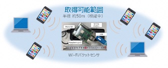 Wi-fiパケットセンサー調査イメージ