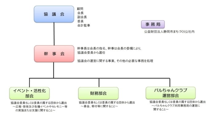 フォッサ・サッカーのまち市民協議会　組織図