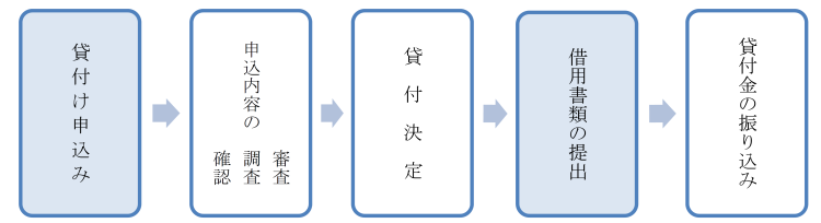 貸付けの申込みから貸付金の振り込みまでの流れ