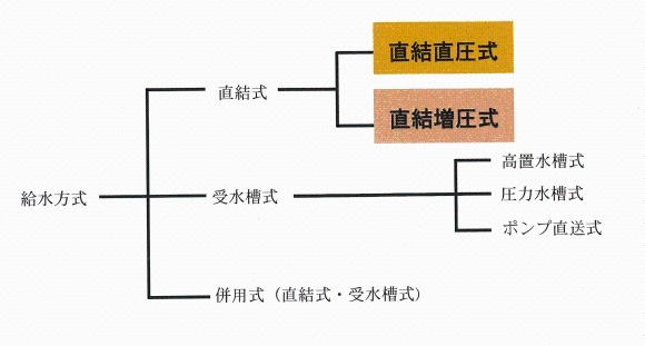 給水方式についての図