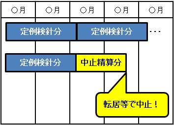 中止精算のイメージ図