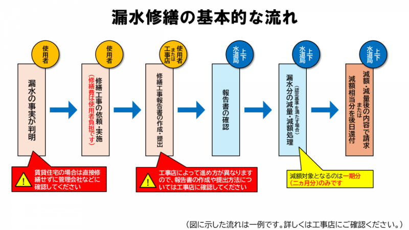 rousui-flowchart