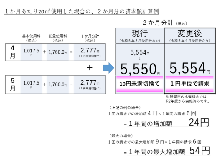 下水道使用料の端数計算変更のイメージ