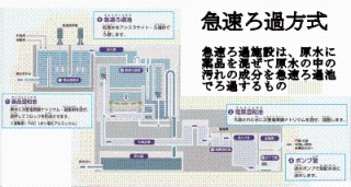 （急速ろ過方式）急速ろ過施設は、原水に薬品を混ぜて原水の中の汚れの成分を急速ろ過池でろ過するもの。