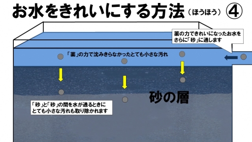 お水をきれいにする方法4