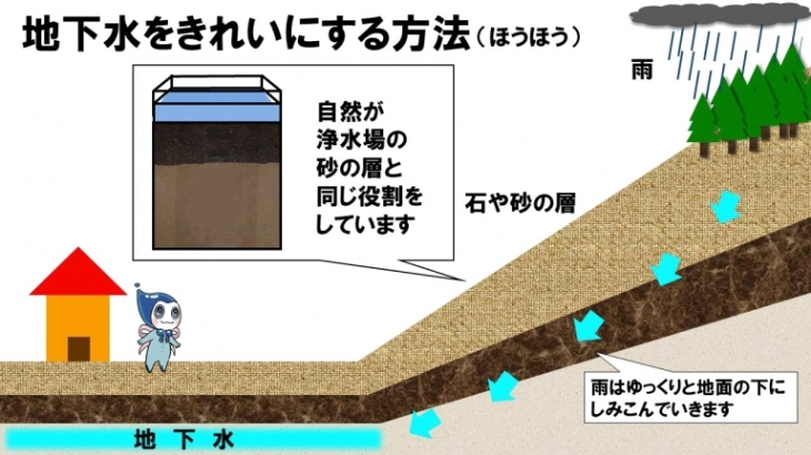 地下水をきれいにする方法
